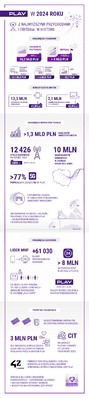 infografika wyniki 2024 PL 