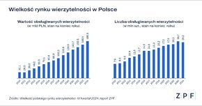 ZPF - Wielkość rynku wierzytelności Q4.2024 - wykres 1.png
