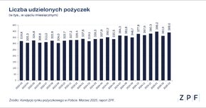 ZPF - Rynek pożyczkowy w Polsce - raport ZPF i CRIF 03_2025 - grafika 1.png