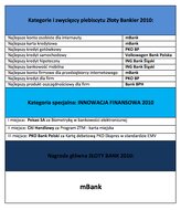 Laureaci Złoty Bankier 2010