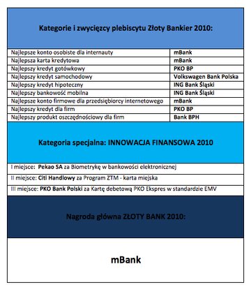 Laureaci Złoty Bankier 2010