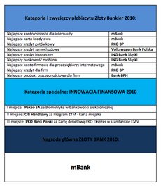 Laureaci Złoty Bankier 2010