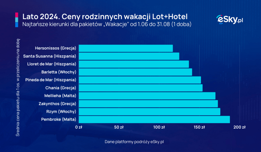 2024 05 29 Dzien Dziecka Najtansze wakacje z dziecmi w formie pakietu Lot Hotel lato 2024 (eSky pl)