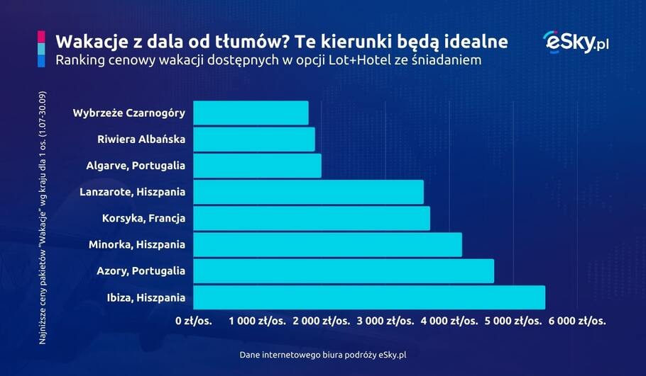 2025 04 25 Ranking kierunkow na wakacje z dala od tlumow eSky pl
