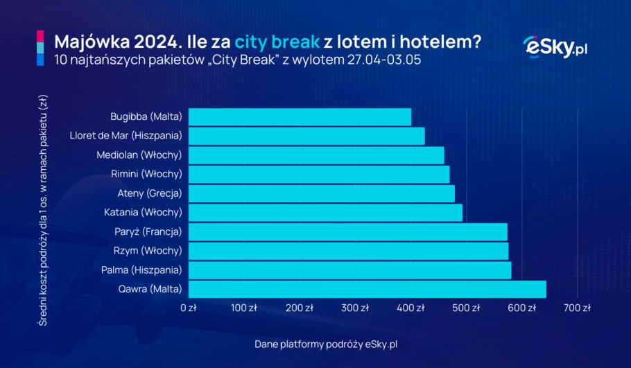 2024 04 29 Ranking majowka city break ceny eSky pl