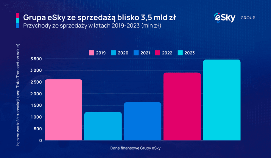 2024 04 17 Grupa eSky ze sprzedaza blisko 3,5 mld zl w 2023 roku