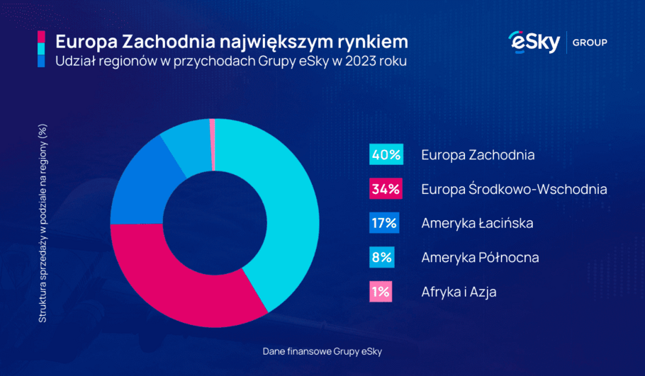 2024 04 17 Europa Zachodnia najwiekszym rynkiem dla Grupy eSky