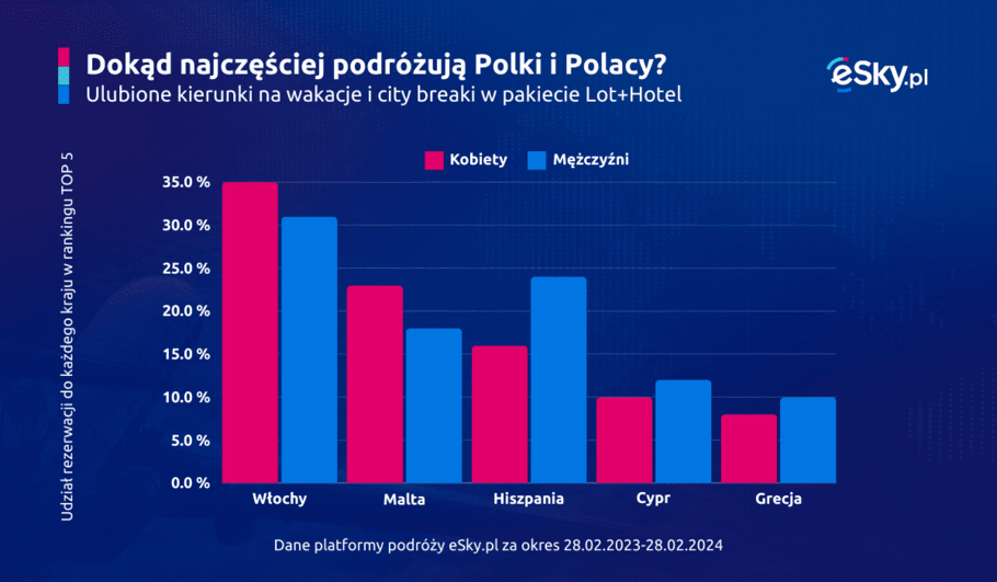 2024 03 07 Polki i Polacy na wakacjach kierunki eSky pl