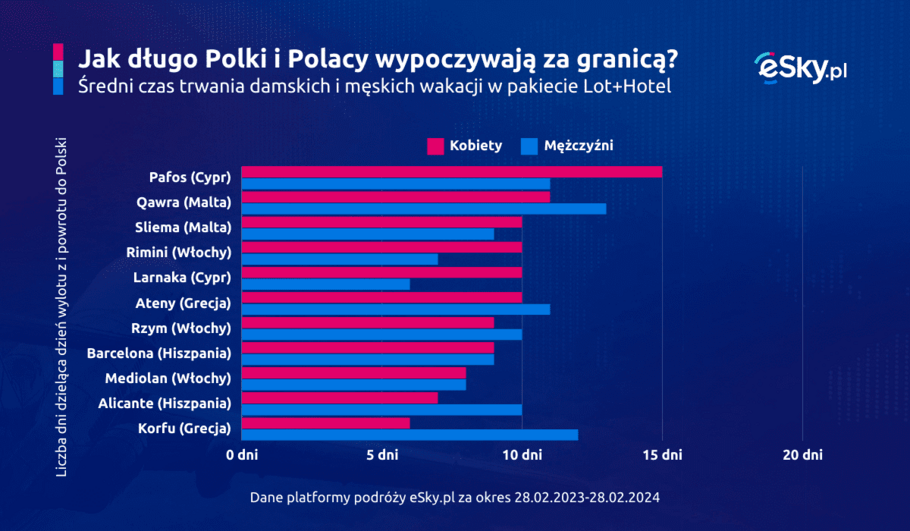 2024 03 07 Polki i Polacy na wakacjach czas w podrozy eSky pl