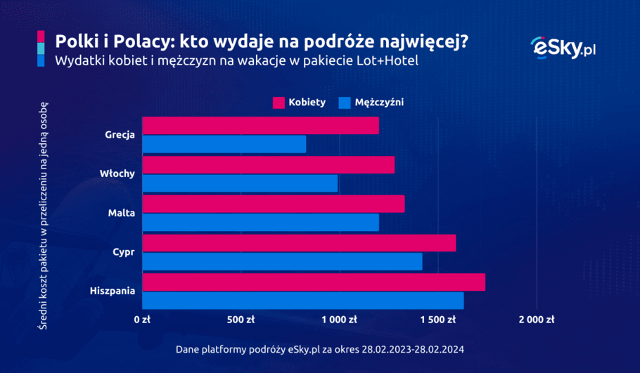 2024 03 07 Polki i Polacy na wakacjach wydatki eSky pl