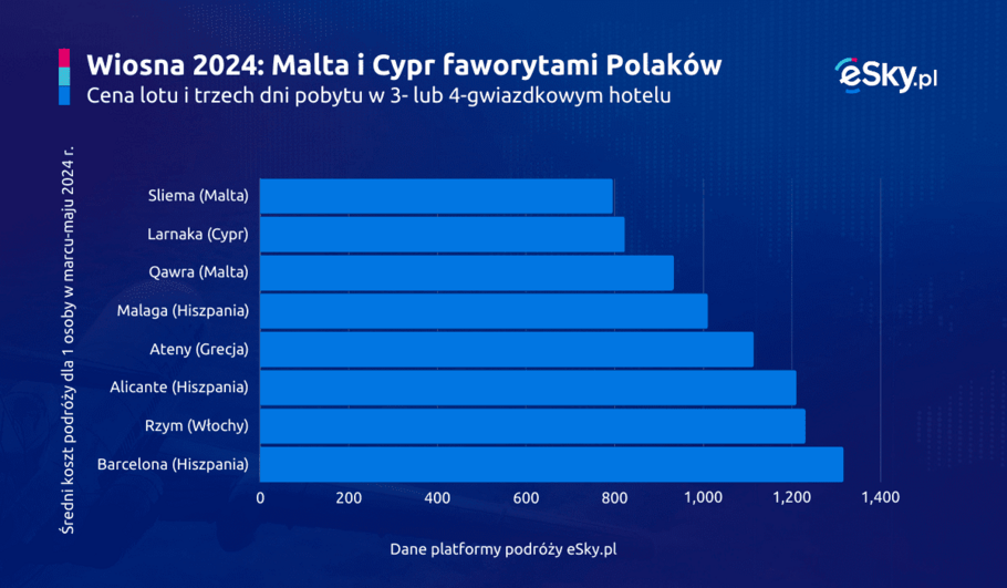 2024 01 31 Zaczelismy planowac wiosenne city breaki ceny (eSky pl)
