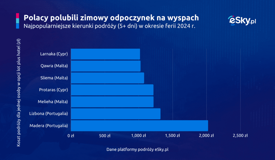 2024 01 16 Dluzsze ferie na wyspach eSky pl