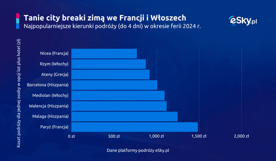 2024 01 16 Tanie city breaki na poludniu Europy eSky pl