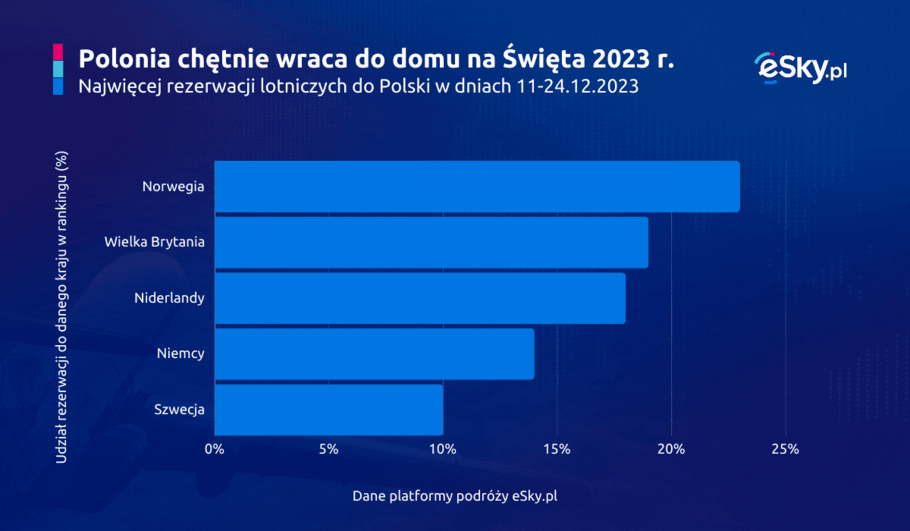 2023 12 12 Polonia wraca do swoich domow na Swieta ranking eSky pl 1