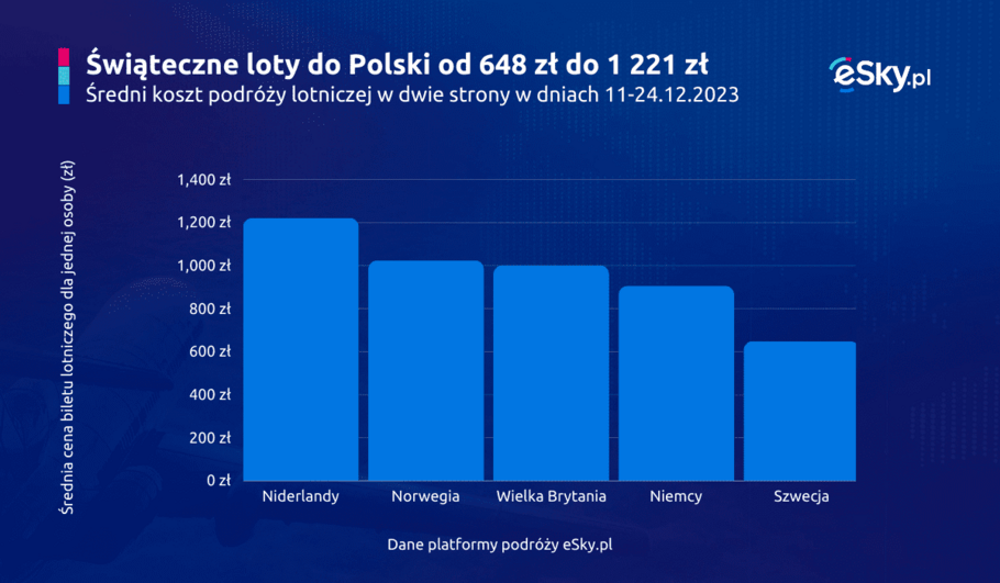 2023 12 12 Polonia wraca do swoich domow na Swieta ranking eSky pl 2