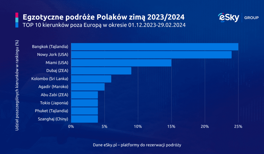2023 11 28 Egzotyczne podroze Polakow zima 2023-2024 ranking eSky pl 1