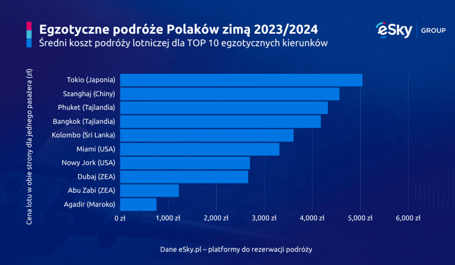 2023 11 28 Egzotyczne podroze Polakow zima 2023-2024 ranking eSky pl 2