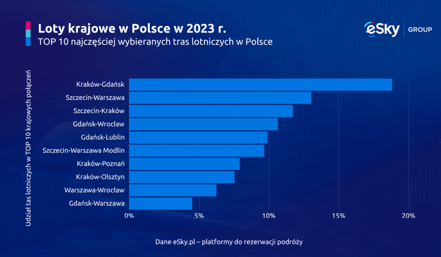 2023 11 14 Najpopularniesze trasy lotnicze w Polsce w 2023 roku (wykres eSky pl)