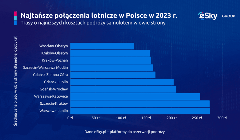 2023 11 14 Najtansze polaczenia lotnicze w Polsce w 2023 roku (wykres eSky pl)