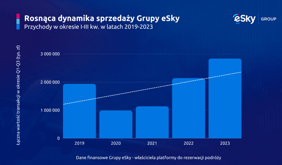 2023 11 07 Sprzedaz Grupy eSky po trzech kwartalach 2023