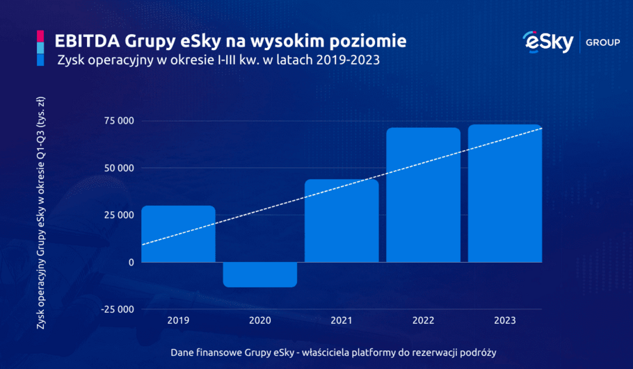 2023 11 07 EBITDA Grupy eSky po trzech kwartalach 2023