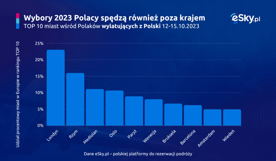 2023 10 11 Polacy leca na city break do Europy na czas wyborow 2023 (dane eSky pl)