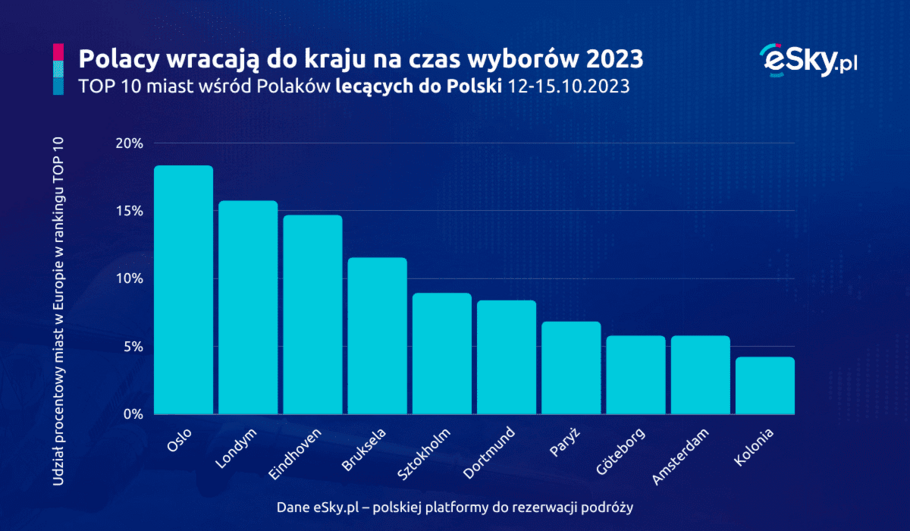 2023 10 11 Polacy wracaja do Polski na czas wyborow 2023 (dane eSky pl)