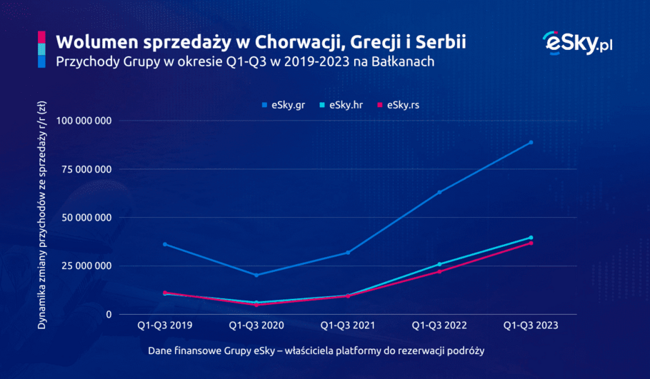 2023 10 04 Wzrost sprzedazy Grupy eSky lokalnie w ostatnich 4 latach (wykres)