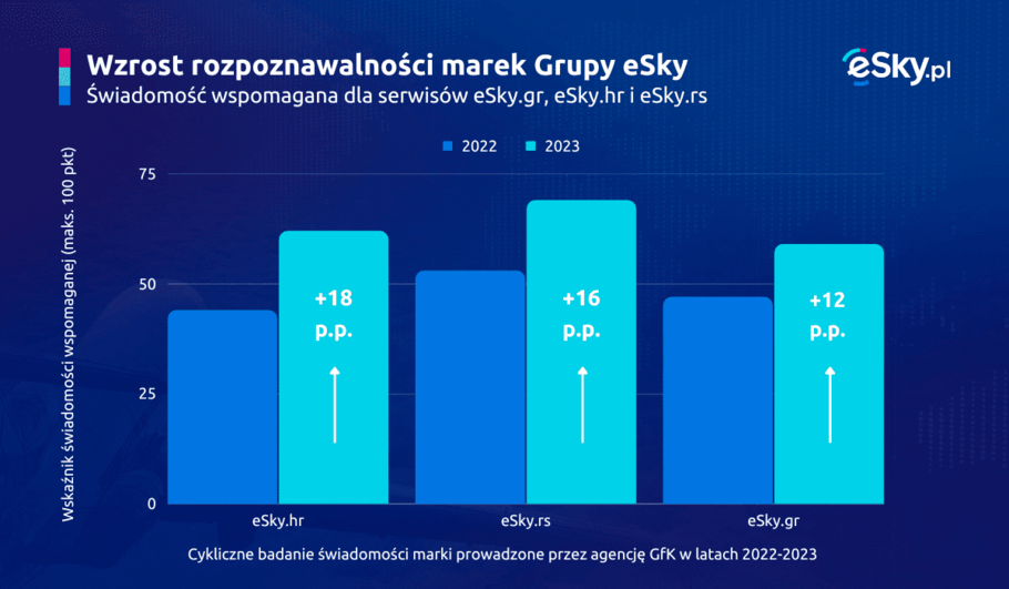 2023 10 04 Rozpoznawalnosc marek Grupy eSky porownanie (wykres)
