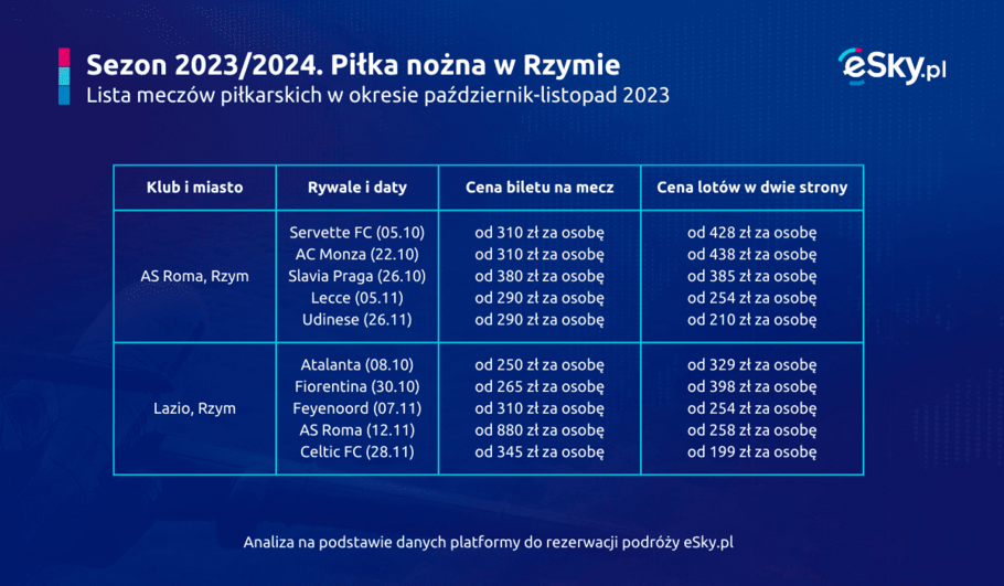 2023 10 02 Pilka nozna w Rzymie terminarz eSky pl