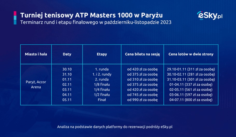 2023 10 02 ATP Masters 1000 w Paryzu terminarz eSky pl