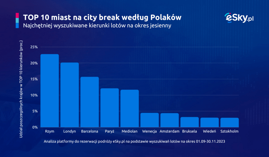 2023 09 21 City breaki w jesiennej Europie eSky pl (wykres 1)