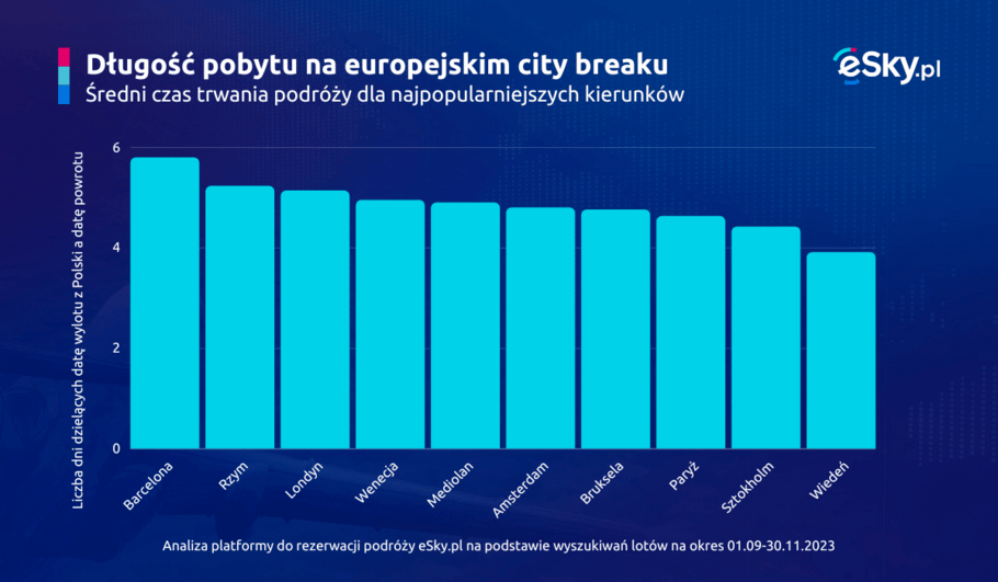 2023 09 21 Dlugosc pobytu na jesiennym city breaku w Europie eSky pl (wykres 2)