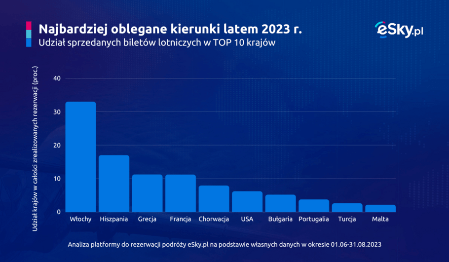 2023 08 28 TOP 10 kierunkow wakacyjnych latem 2023 eSky pl