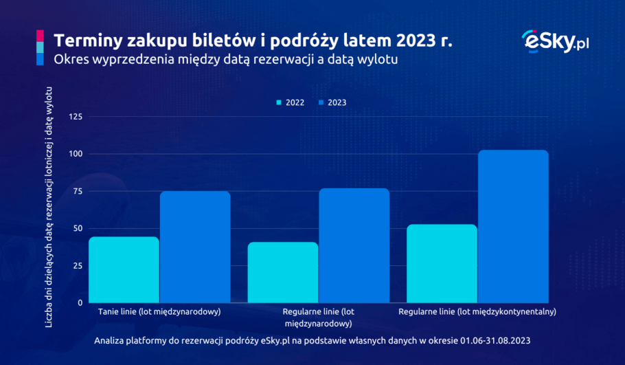 2023 08 28 Okres wyprzedzenia a podroze latem 2023 eSky pl