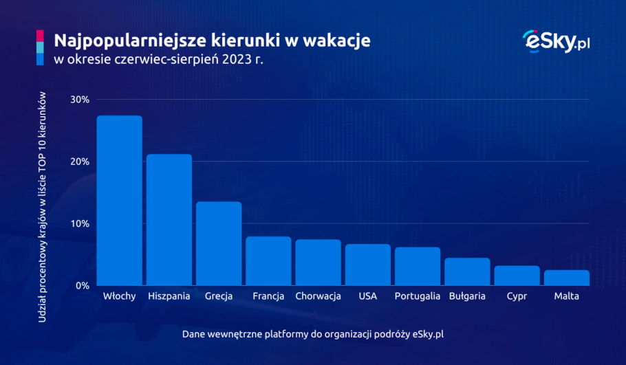 PAP 2023 05 15 Dokad pojedziemy w wakacje 2023 wykres eSky pl