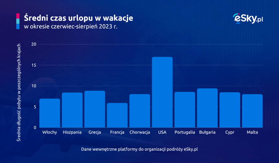 PAP 2023 05 15 Sredni czas pobytu za granica w wakacje 2023 wykres eSky pl