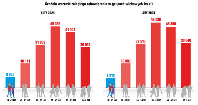 Wykres średnia zaległość
