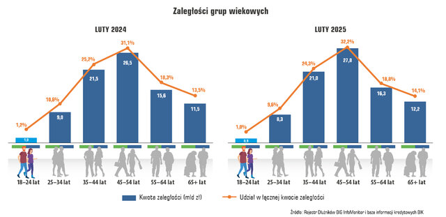 Wykres poziom zadłużenia