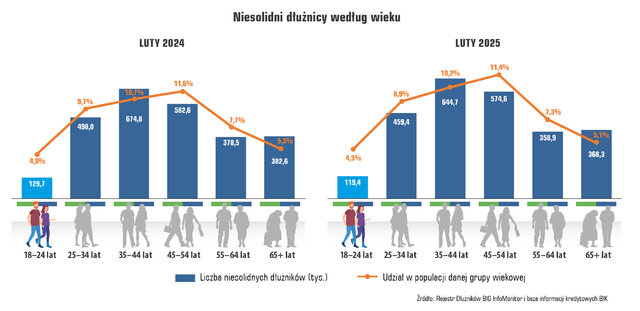 Wykres liczba dłużników