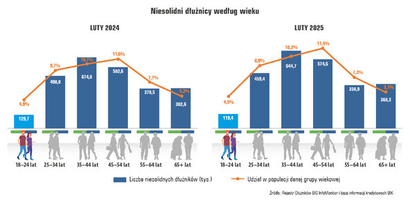 Wykres liczba dłużników