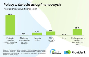 barometr providenta polacy w świecie usług finansowych 1