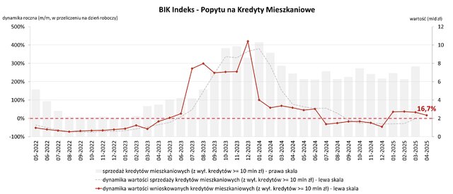 Popyt Hipoteki IV 2025
