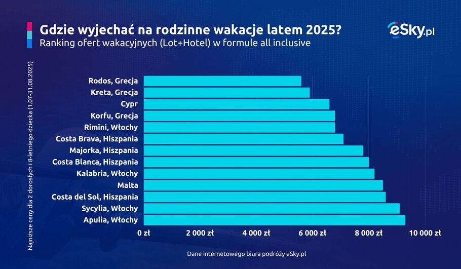 2025 05 09 Wakacje all inclusive z dziecmi eSky pl