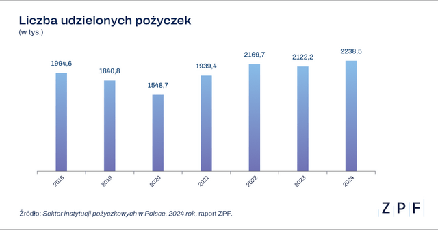 ZPF - Sektor instytucji pożyczkowych 2024 - wykres 1