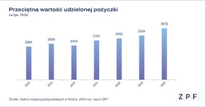ZPF - Sektor instytucji pożyczkowych 2024 - wykres 2.png