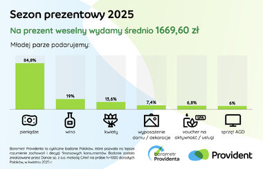 barometr providenta sezon prezentowy 2025 1