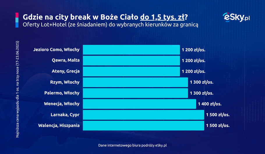 2025 05 14 Dokad na tani city break w Boze Cialo eSky pl
