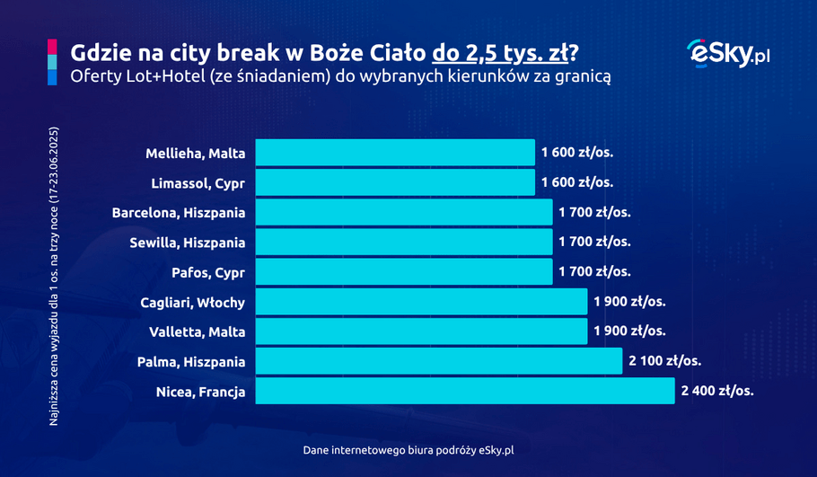 2025 05 14 City breaki w Boze Cialo eSky pl