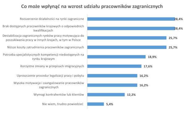 Wykres 2